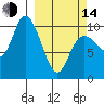 Storey Island tide chart for Tuesday, March 14, 2023