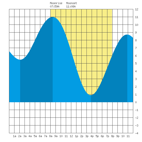Storey Island tide chart for Thursday, March 16, 2023