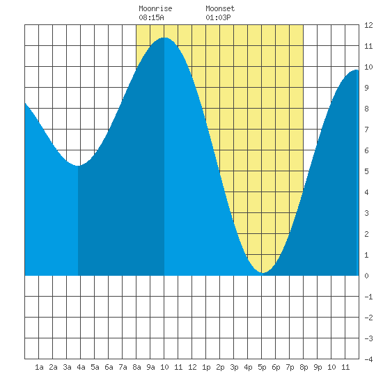 Storey Island tide chart for Friday, March 17, 2023