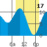 Storey Island tide chart for Friday, March 17, 2023