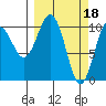 Storey Island tide chart for Saturday, March 18, 2023
