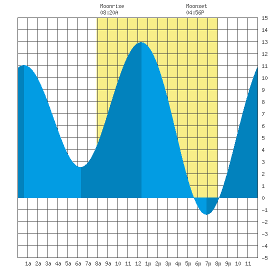 Storey Island tide chart for Sunday, March 19, 2023