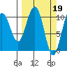 Storey Island tide chart for Sunday, March 19, 2023
