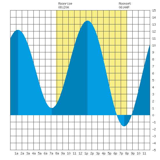 Storey Island tide chart for Monday, March 20, 2023