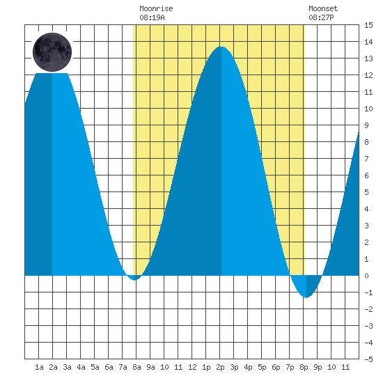 Storey Island tide chart for Tuesday, March 21, 2023
