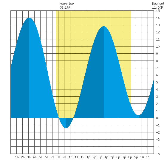 Storey Island tide chart for Thursday, March 23, 2023