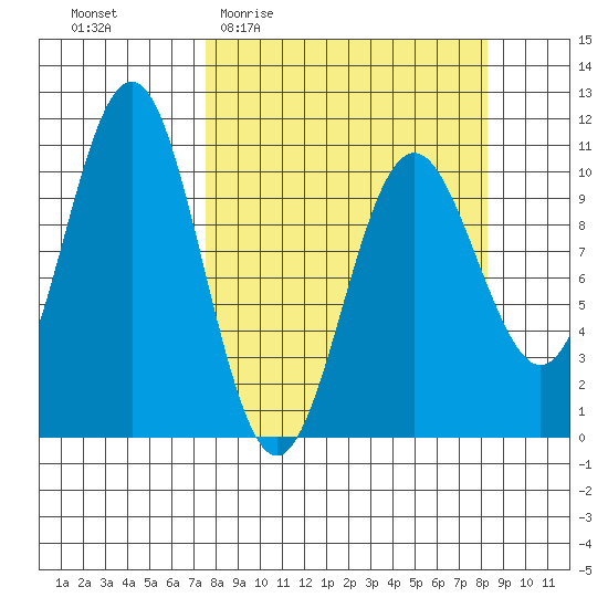 Storey Island tide chart for Saturday, March 25, 2023