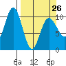 Storey Island tide chart for Sunday, March 26, 2023
