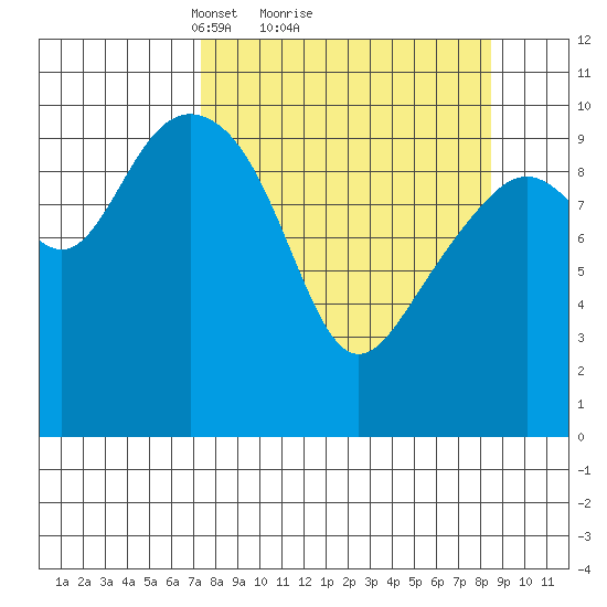 Storey Island tide chart for Wednesday, March 29, 2023