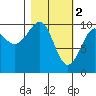 Storey Island tide chart for Thursday, March 2, 2023