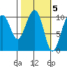 Storey Island tide chart for Sunday, March 5, 2023