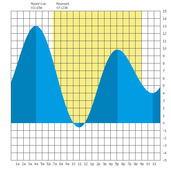 Storey Island tide chart for Monday, April 10, 2023