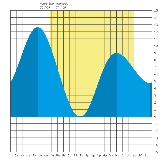 Storey Island tide chart for Tuesday, April 11, 2023