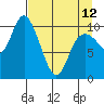 Storey Island tide chart for Wednesday, April 12, 2023