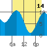 Storey Island tide chart for Friday, April 14, 2023