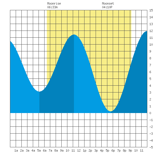 Storey Island tide chart for Sunday, April 16, 2023