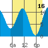 Storey Island tide chart for Sunday, April 16, 2023