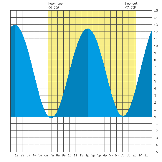 Storey Island tide chart for Tuesday, April 18, 2023