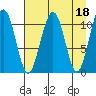 Storey Island tide chart for Tuesday, April 18, 2023