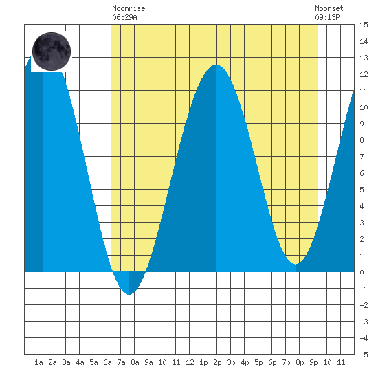 Storey Island tide chart for Wednesday, April 19, 2023