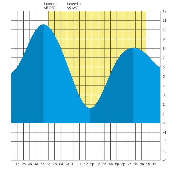 Storey Island tide chart for Wednesday, April 26, 2023