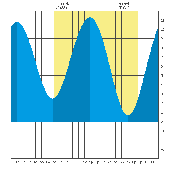 Storey Island tide chart for Monday, April 3, 2023