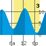 Storey Island tide chart for Monday, April 3, 2023