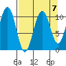 Storey Island tide chart for Friday, April 7, 2023