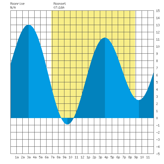 Storey Island tide chart for Saturday, April 8, 2023