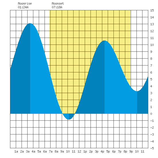 Storey Island tide chart for Sunday, April 9, 2023