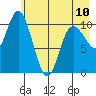 Storey Island tide chart for Wednesday, May 10, 2023
