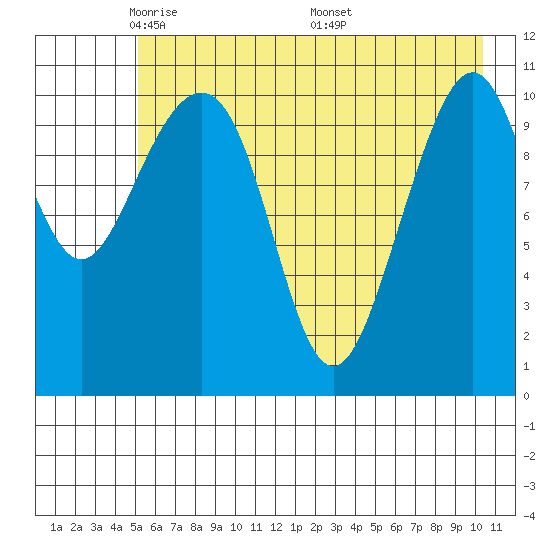 Storey Island tide chart for Saturday, May 13, 2023