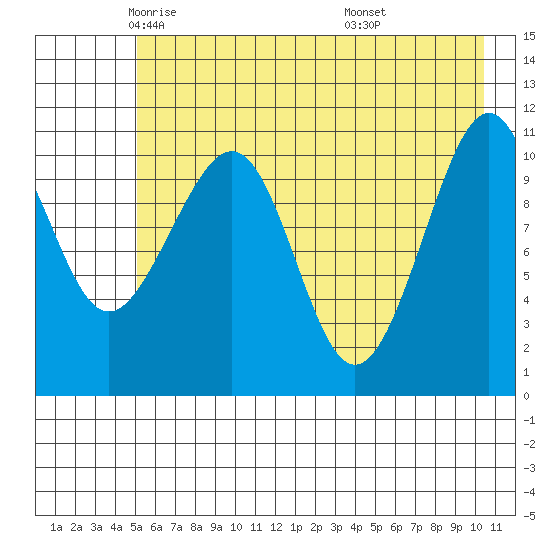 Storey Island tide chart for Sunday, May 14, 2023