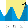 Storey Island tide chart for Sunday, May 14, 2023