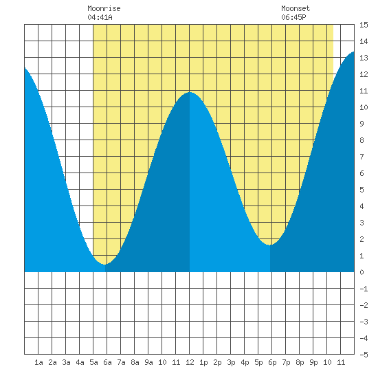 Storey Island tide chart for Tuesday, May 16, 2023