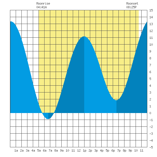Storey Island tide chart for Wednesday, May 17, 2023