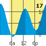 Storey Island tide chart for Wednesday, May 17, 2023