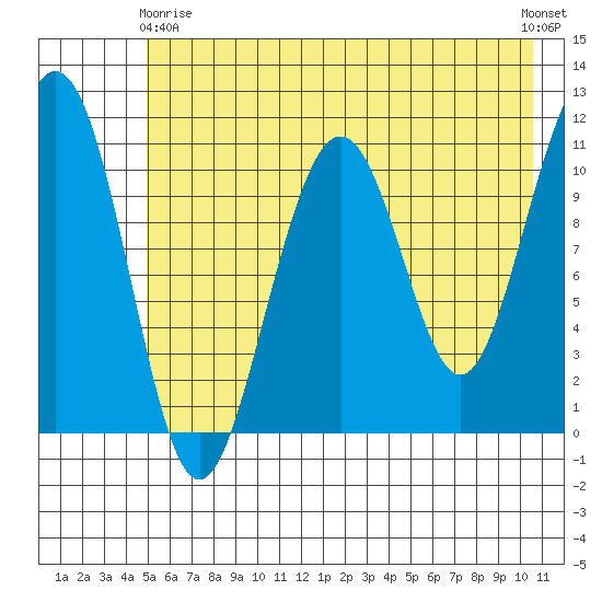 Storey Island tide chart for Thursday, May 18, 2023