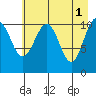 Storey Island tide chart for Monday, May 1, 2023