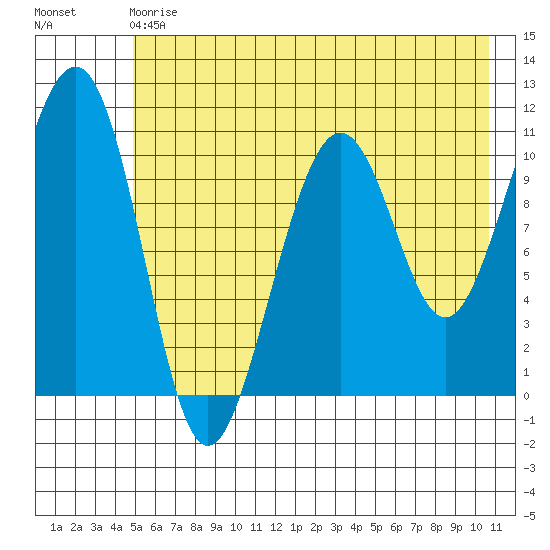Storey Island tide chart for Saturday, May 20, 2023