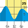 Storey Island tide chart for Thursday, May 25, 2023