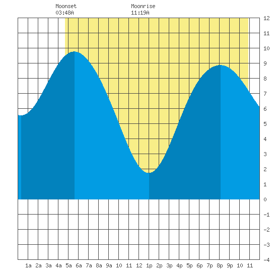 Storey Island tide chart for Friday, May 26, 2023