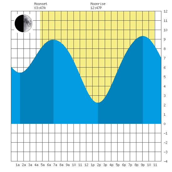 Storey Island tide chart for Saturday, May 27, 2023