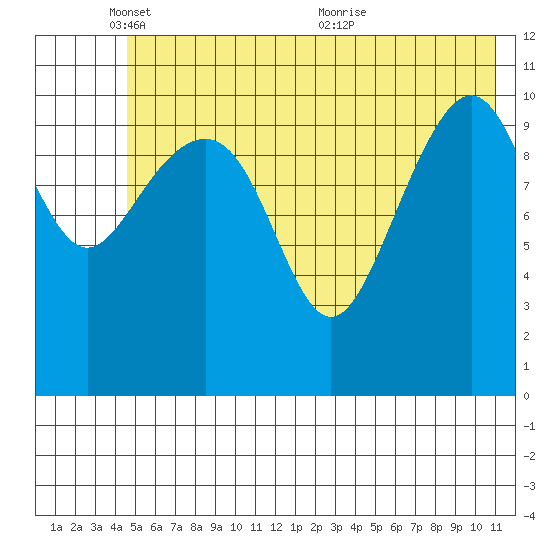 Storey Island tide chart for Sunday, May 28, 2023