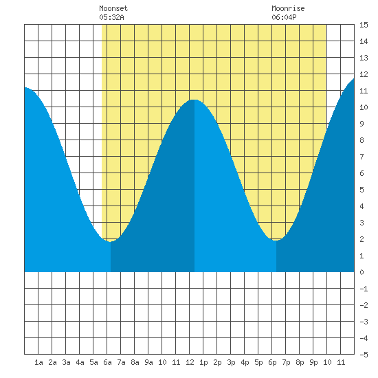 Storey Island tide chart for Tuesday, May 2, 2023