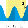 Storey Island tide chart for Tuesday, May 2, 2023
