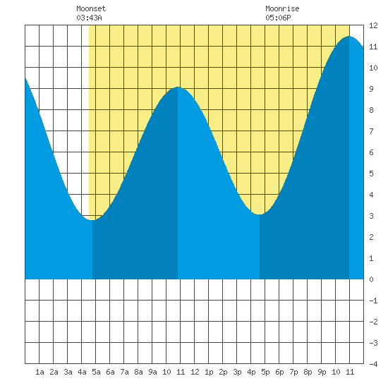 Storey Island tide chart for Tuesday, May 30, 2023