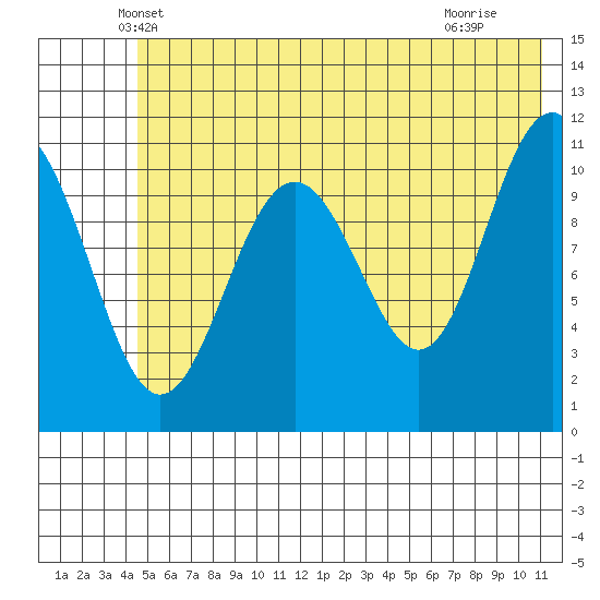 Storey Island tide chart for Wednesday, May 31, 2023