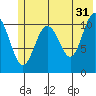 Storey Island tide chart for Wednesday, May 31, 2023