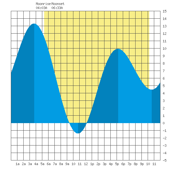 Storey Island tide chart for Tuesday, May 9, 2023